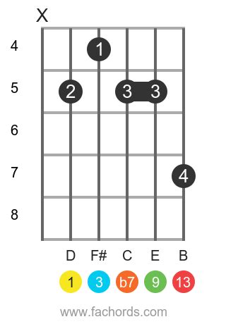 d13 8mues|D 13 guitar chord: charts and variations.